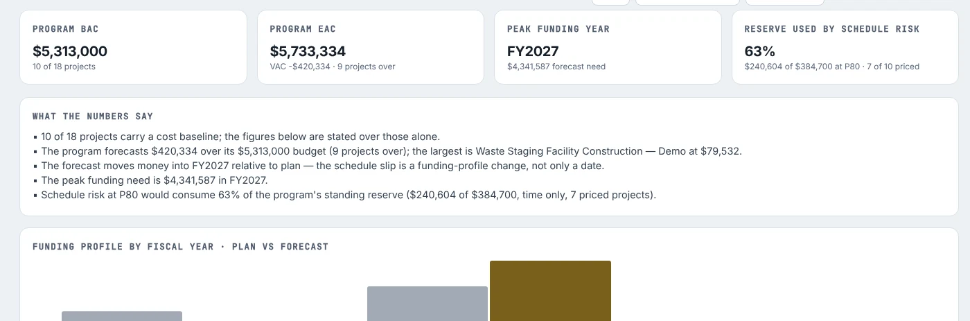 Trinity Sentinel Program Budget: program BAC and EAC, peak funding year, reserve used by schedule risk, a plain-language summary and a funding profile by fiscal year, plan against forecast