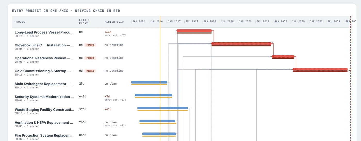 Trinity Sentinel Program Gantt: every project on one time axis with estate float, the driving chain drawn in red, links between projects and the status line