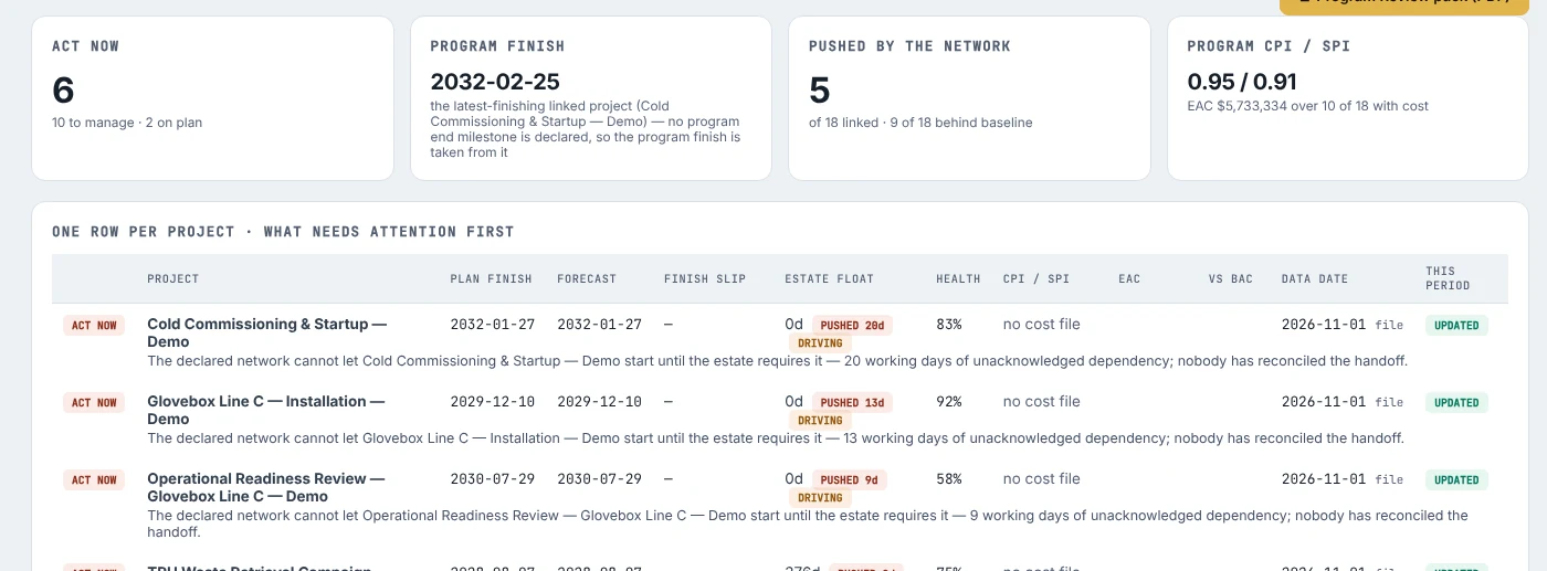 Trinity Sentinel Program Review: four program tiles — act now, program finish, pushed by the network, program CPI and SPI — above a one-row-per-project table ranked by what needs attention first